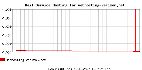 webhosting-verizon.net MX Hosting Market Share Graph