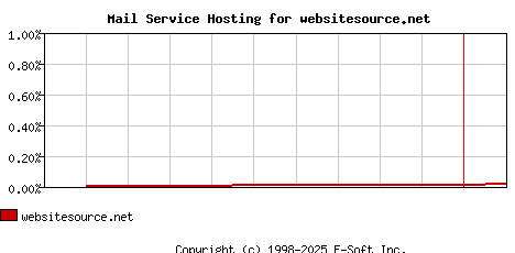 websitesource.net MX Hosting Market Share Graph