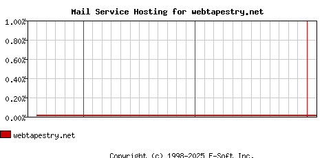 webtapestry.net MX Hosting Market Share Graph