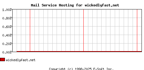 wickedlyfast.net MX Hosting Market Share Graph