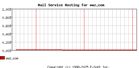 wwz.com MX Hosting Market Share Graph