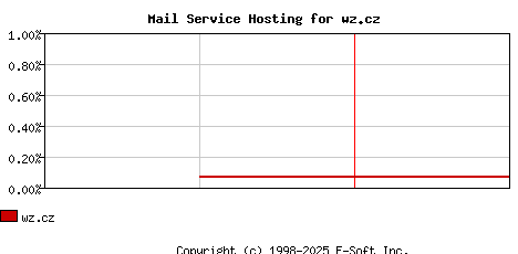 wz.cz MX Hosting Market Share Graph