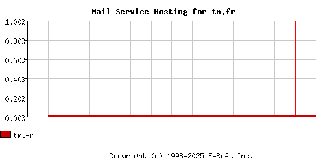 tm.fr MX Hosting Market Share Graph