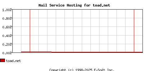 toad.net MX Hosting Market Share Graph