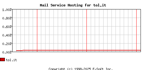 tol.it MX Hosting Market Share Graph