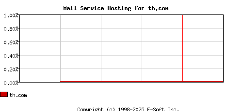 th.com MX Hosting Market Share Graph