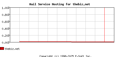 thebiz.net MX Hosting Market Share Graph