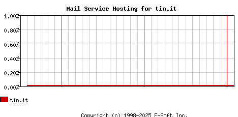 tin.it MX Hosting Market Share Graph