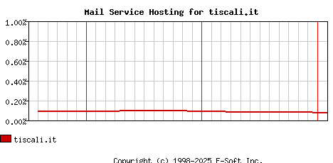 tiscali.it MX Hosting Market Share Graph