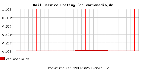 variomedia.de MX Hosting Market Share Graph