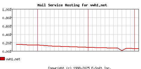 vwh1.net MX Hosting Market Share Graph