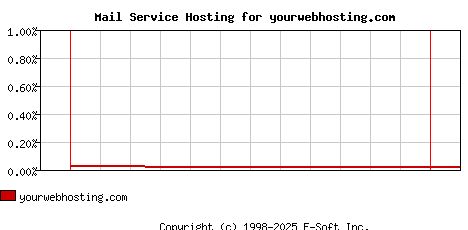 yourwebhosting.com MX Hosting Market Share Graph