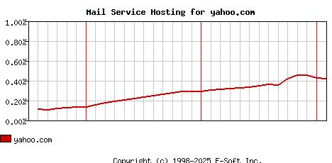yahoo.com MX Hosting Market Share Graph
