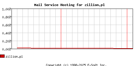 zillion.pl MX Hosting Market Share Graph