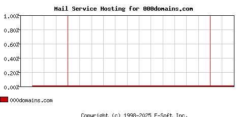 000domains.com MX Hosting Market Share Graph