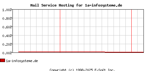 1a-infosysteme.de MX Hosting Market Share Graph