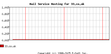 33.co.uk MX Hosting Market Share Graph