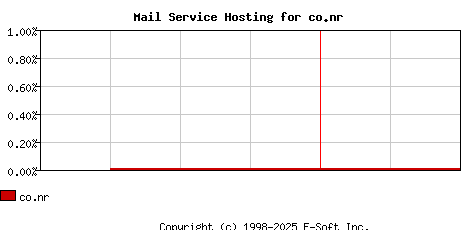 co.nr MX Hosting Market Share Graph
