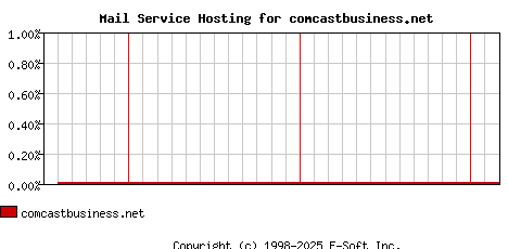 comcastbusiness.net MX Hosting Market Share Graph