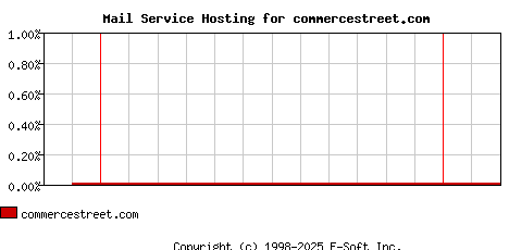 commercestreet.com MX Hosting Market Share Graph
