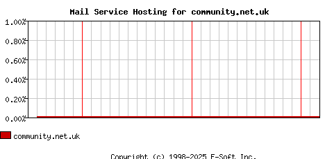 community.net.uk MX Hosting Market Share Graph