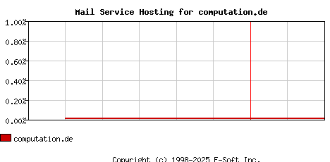 computation.de MX Hosting Market Share Graph