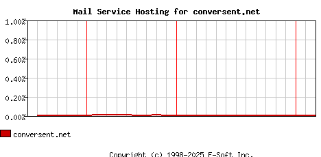conversent.net MX Hosting Market Share Graph