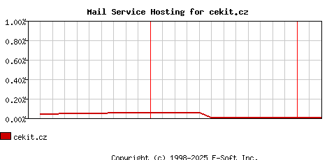 cekit.cz MX Hosting Market Share Graph