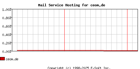 ceom.de MX Hosting Market Share Graph