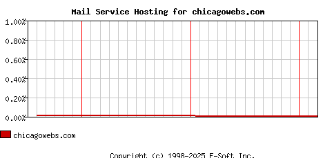 chicagowebs.com MX Hosting Market Share Graph