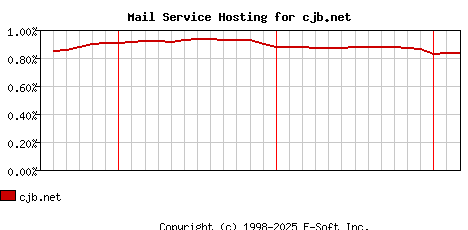 cjb.net MX Hosting Market Share Graph