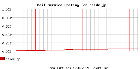 cside.jp MX Hosting Market Share Graph