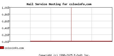 csloxinfo.com MX Hosting Market Share Graph