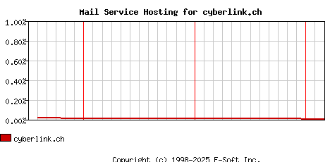cyberlink.ch MX Hosting Market Share Graph