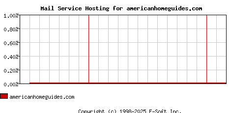 americanhomeguides.com MX Hosting Market Share Graph