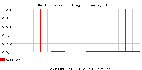 amis.net MX Hosting Market Share Graph