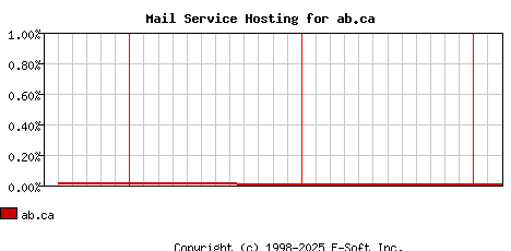ab.ca MX Hosting Market Share Graph