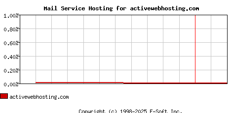 activewebhosting.com MX Hosting Market Share Graph