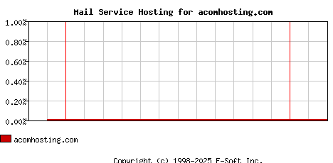 acomhosting.com MX Hosting Market Share Graph