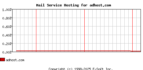 adhost.com MX Hosting Market Share Graph