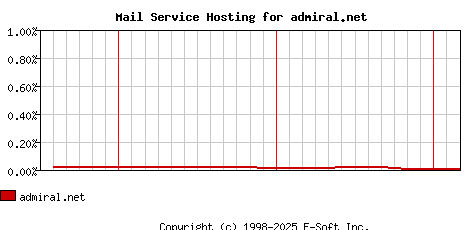 admiral.net MX Hosting Market Share Graph