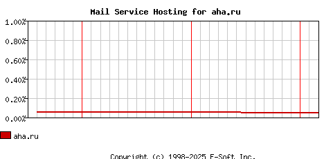 aha.ru MX Hosting Market Share Graph