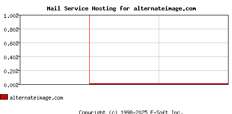 alternateimage.com MX Hosting Market Share Graph