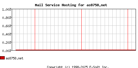 as8758.net MX Hosting Market Share Graph