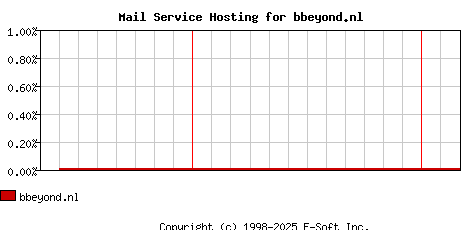 bbeyond.nl MX Hosting Market Share Graph