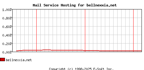bellnexxia.net MX Hosting Market Share Graph