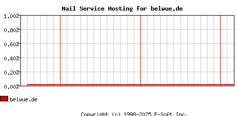 belwue.de MX Hosting Market Share Graph