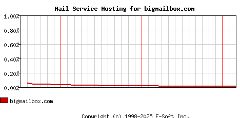 bigmailbox.com MX Hosting Market Share Graph