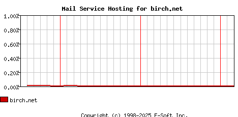 birch.net MX Hosting Market Share Graph