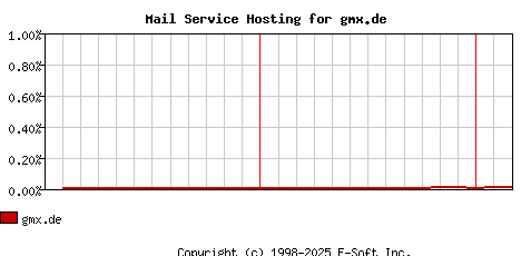 gmx.de MX Hosting Market Share Graph